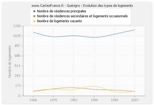 Guérigny : Evolution des types de logements