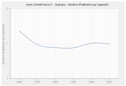 Guérigny : Nombre d'habitants par logement