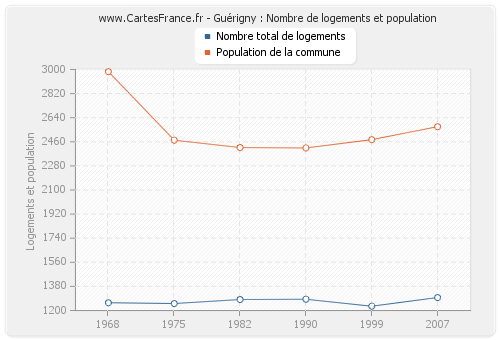 Guérigny : Nombre de logements et population