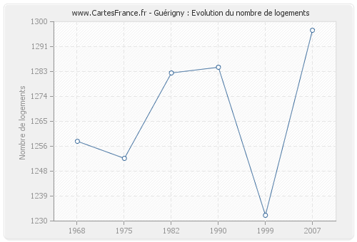 Guérigny : Evolution du nombre de logements