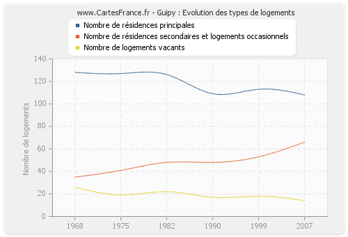 Guipy : Evolution des types de logements