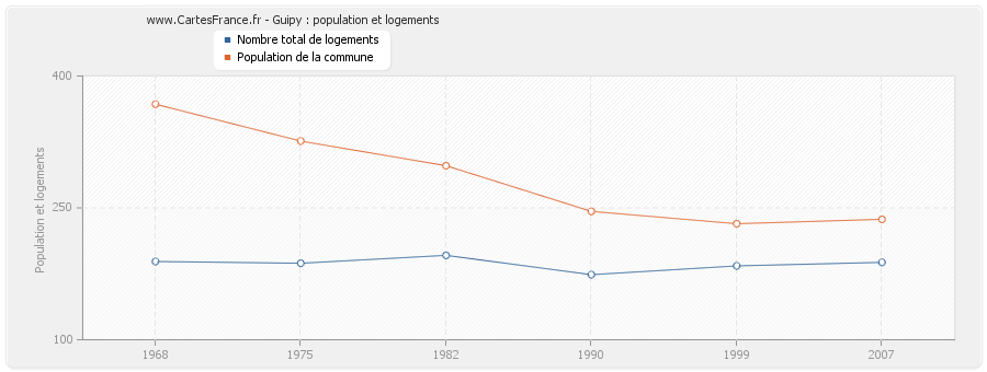 Guipy : population et logements