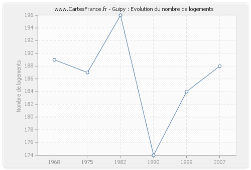 Guipy : Evolution du nombre de logements