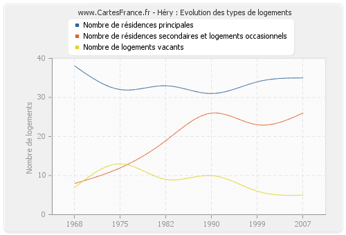 Héry : Evolution des types de logements