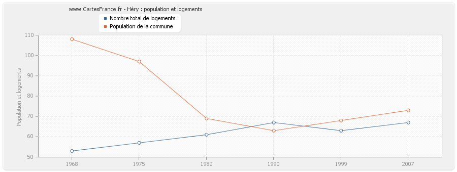 Héry : population et logements