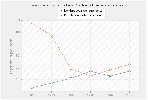 Héry : Nombre de logements et population