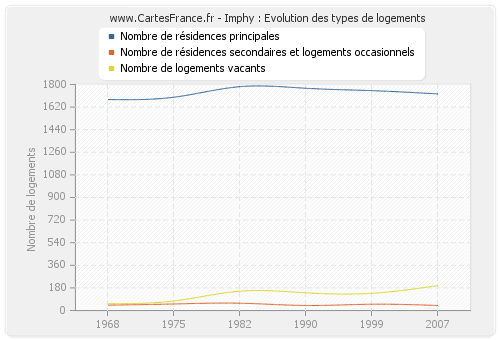 Imphy : Evolution des types de logements