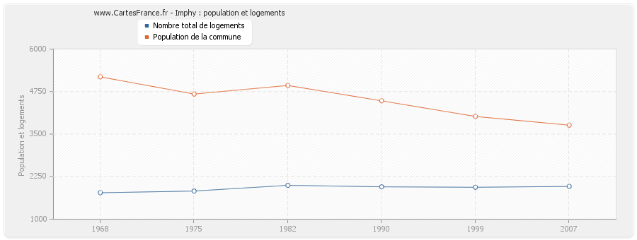 Imphy : population et logements