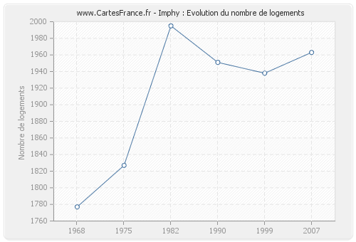 Imphy : Evolution du nombre de logements