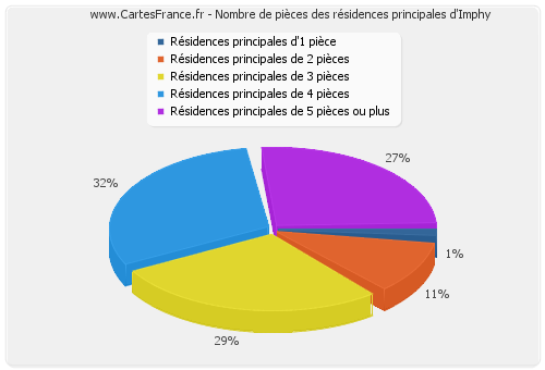 Nombre de pièces des résidences principales d'Imphy