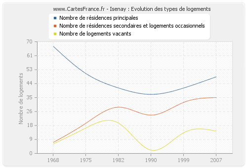 Isenay : Evolution des types de logements