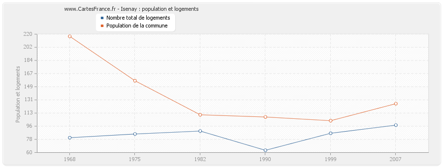 Isenay : population et logements