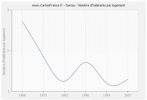 Isenay : Nombre d'habitants par logement