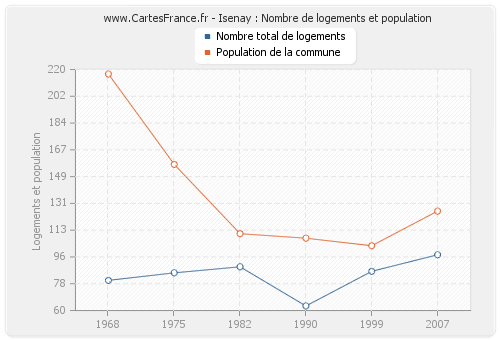 Isenay : Nombre de logements et population