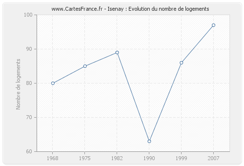 Isenay : Evolution du nombre de logements