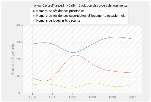 Jailly : Evolution des types de logements