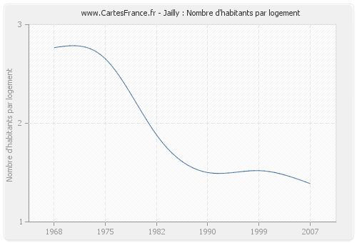 Jailly : Nombre d'habitants par logement