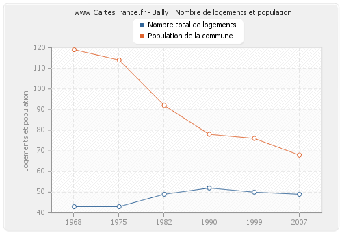 Jailly : Nombre de logements et population