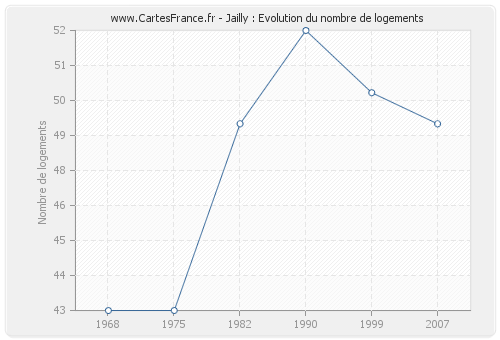 Jailly : Evolution du nombre de logements