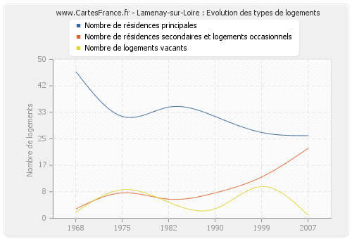 Lamenay-sur-Loire : Evolution des types de logements