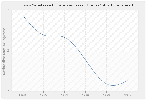 Lamenay-sur-Loire : Nombre d'habitants par logement