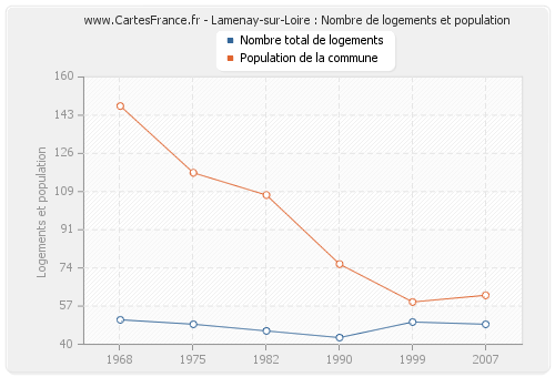 Lamenay-sur-Loire : Nombre de logements et population