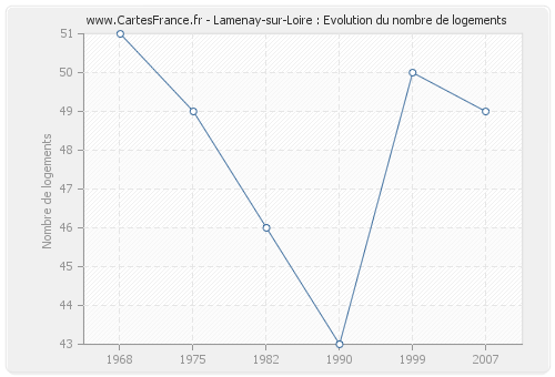 Lamenay-sur-Loire : Evolution du nombre de logements