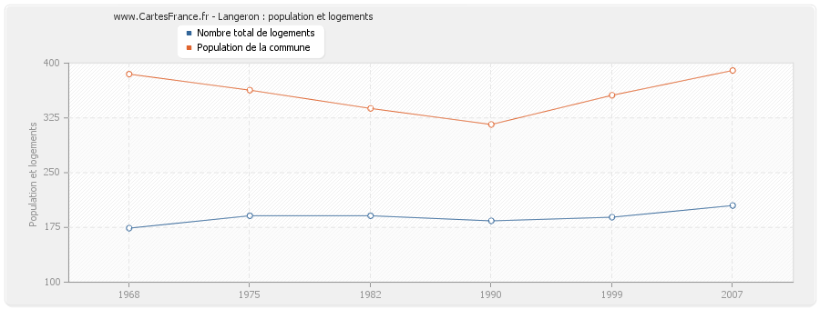 Langeron : population et logements