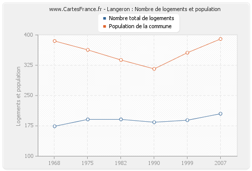 Langeron : Nombre de logements et population