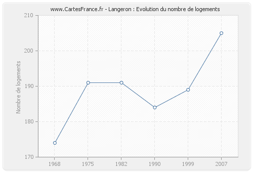 Langeron : Evolution du nombre de logements