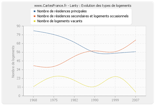 Lanty : Evolution des types de logements