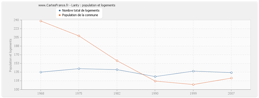 Lanty : population et logements