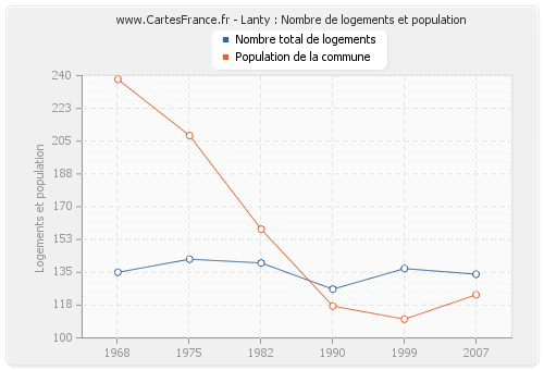 Lanty : Nombre de logements et population