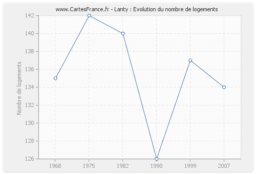 Lanty : Evolution du nombre de logements