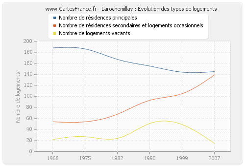 Larochemillay : Evolution des types de logements