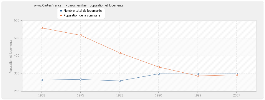 Larochemillay : population et logements