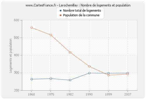 Larochemillay : Nombre de logements et population