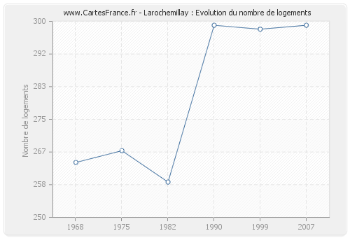 Larochemillay : Evolution du nombre de logements