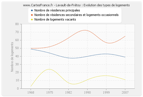 Lavault-de-Frétoy : Evolution des types de logements