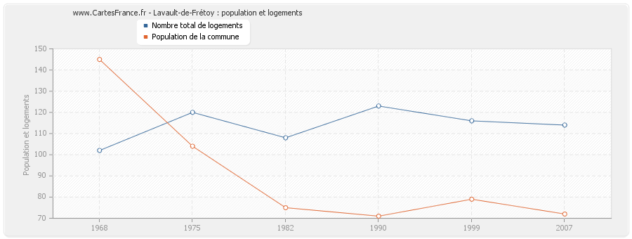 Lavault-de-Frétoy : population et logements