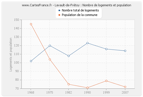 Lavault-de-Frétoy : Nombre de logements et population