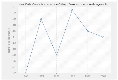 Lavault-de-Frétoy : Evolution du nombre de logements