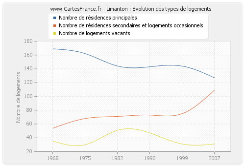 Limanton : Evolution des types de logements