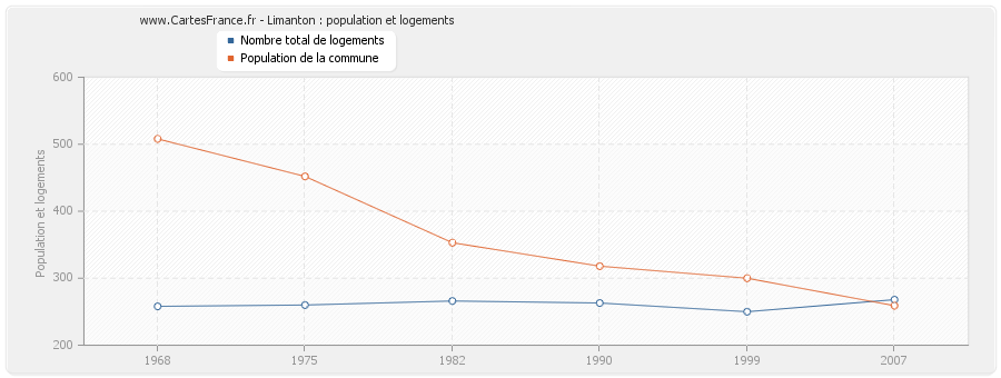 Limanton : population et logements