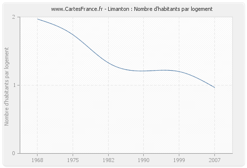 Limanton : Nombre d'habitants par logement