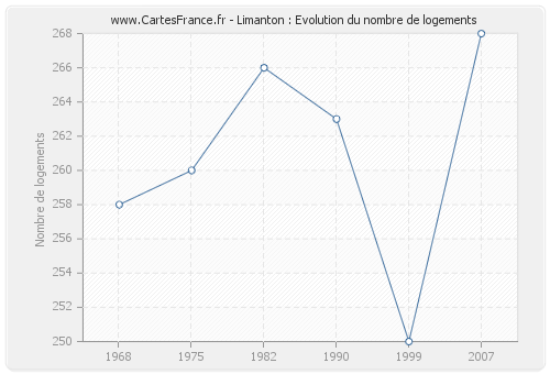 Limanton : Evolution du nombre de logements