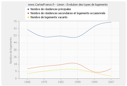 Limon : Evolution des types de logements