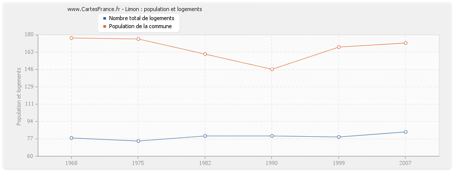 Limon : population et logements