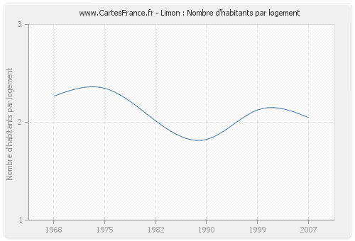 Limon : Nombre d'habitants par logement