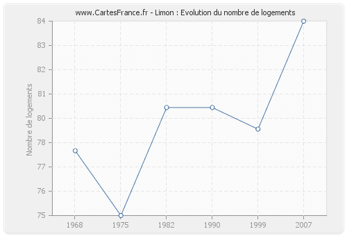 Limon : Evolution du nombre de logements